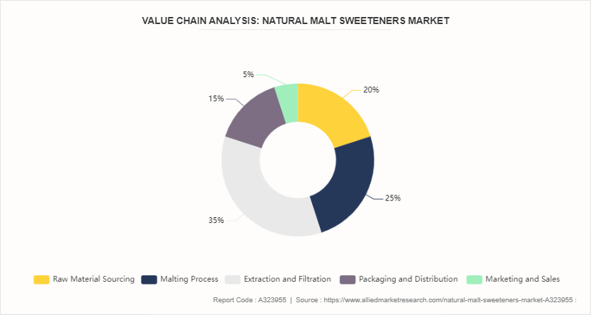 Natural Malt Sweeteners Market by 