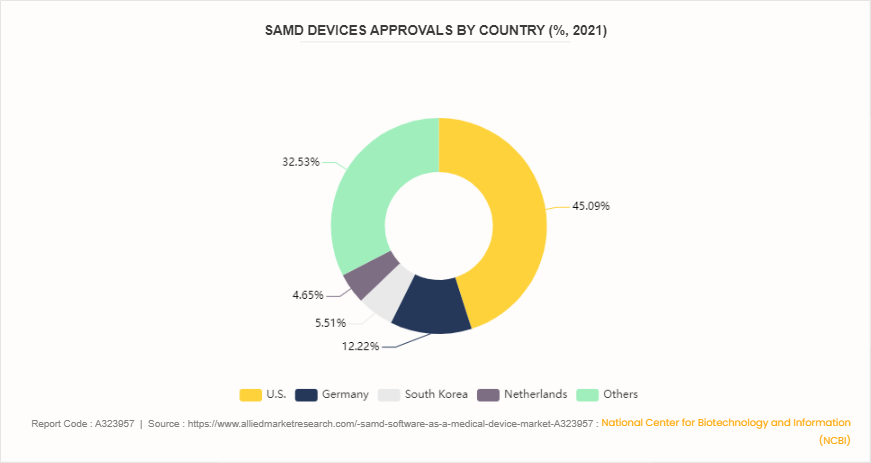 Software as a Medical Device (SaMD) Market by 