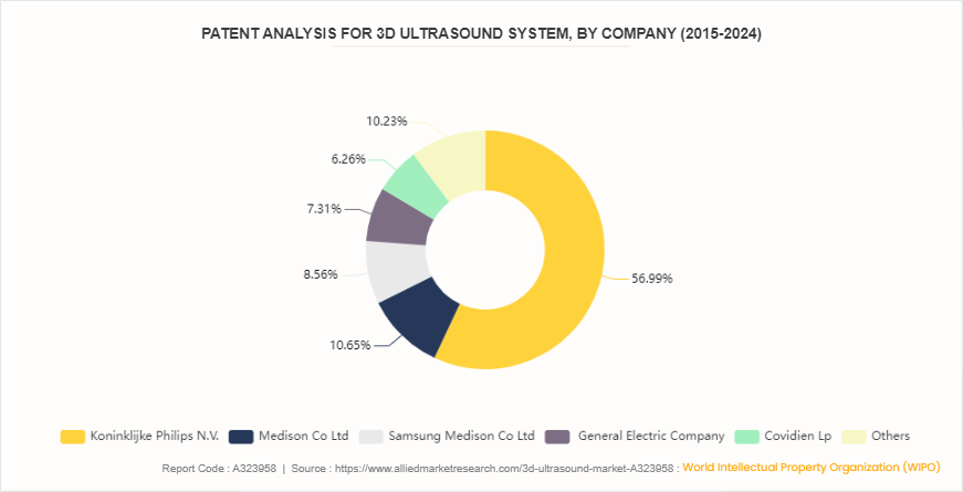 3D Ultrasound Market by 