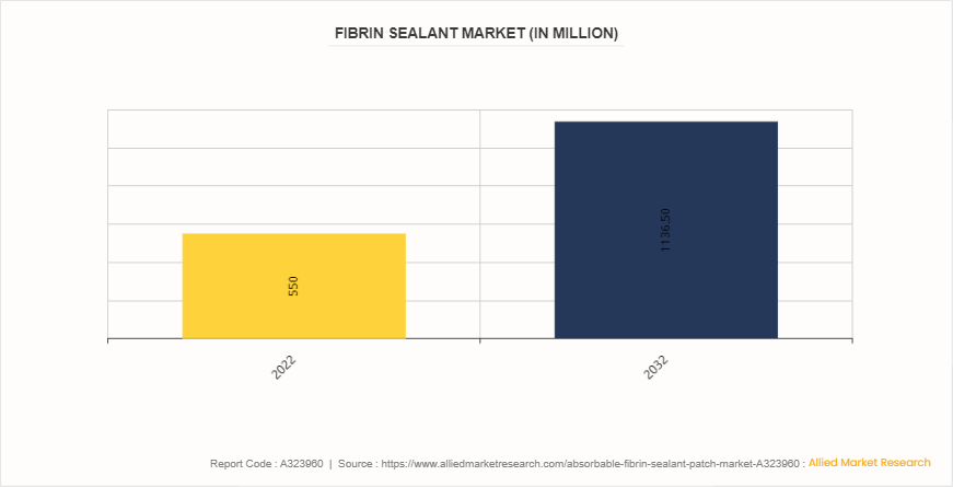 Absorbable Fibrin Sealant Patch Market by 