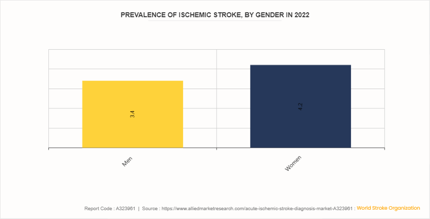 Acute Ischemic Stroke Diagnosis Market by 