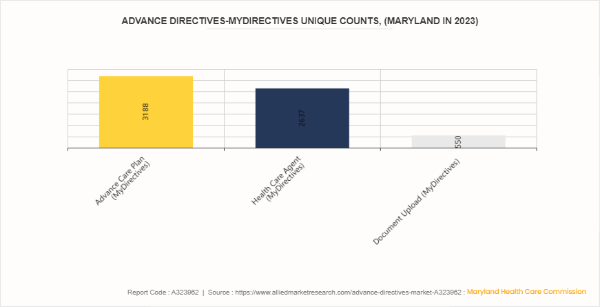 Advance Directives Market by 