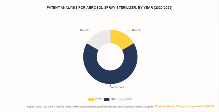 Aerosol Spray Steriliser Market by 