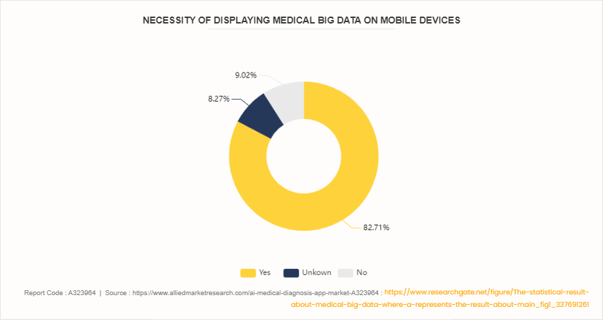 AI Medical Diagnosis App Market by 