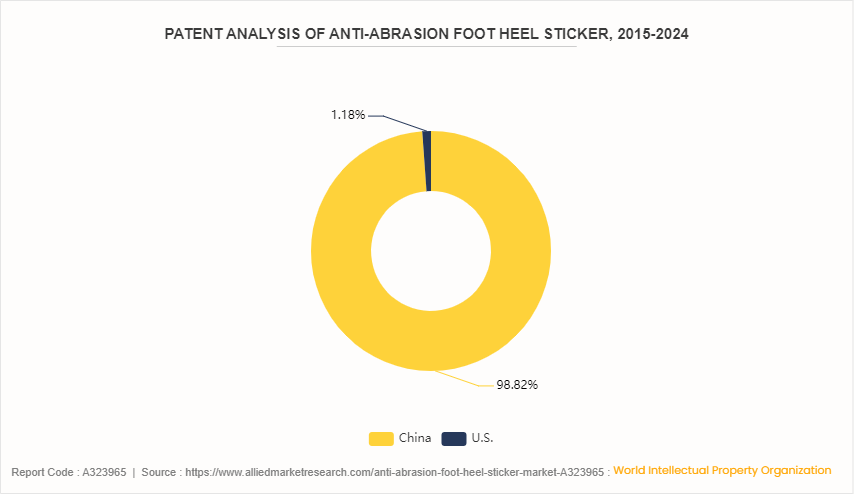 Anti-abrasion Foot Heel Sticker Market by 