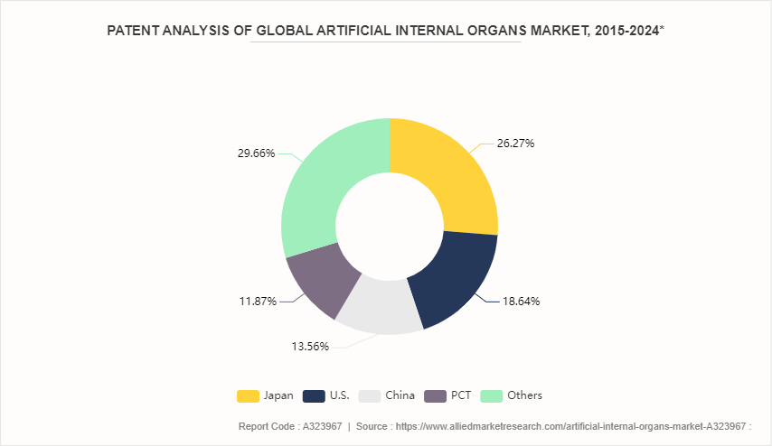 Artificial Internal Organs Market by 