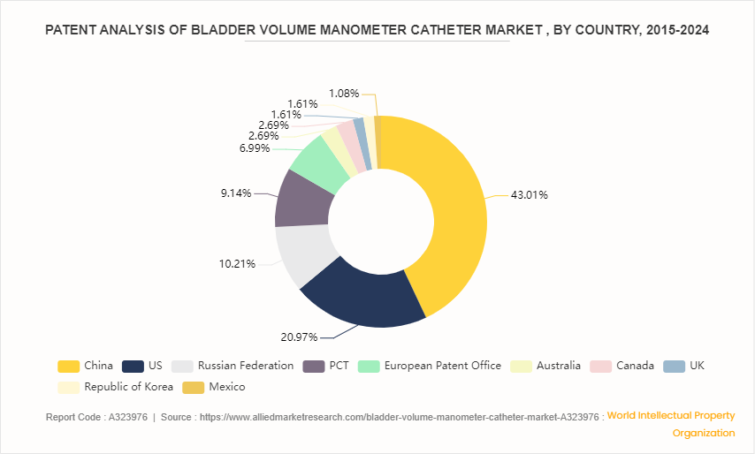 Bladder Volume Manometer Catheter Market by 