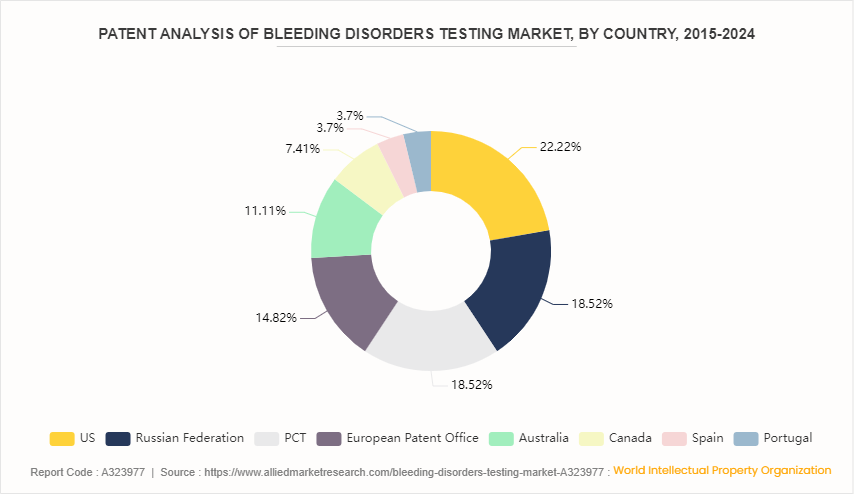 Bleeding Disorders Testing Market by 