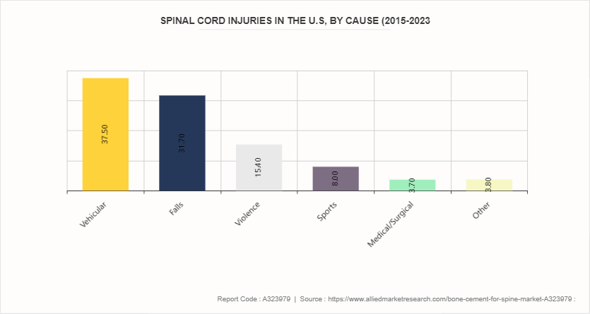 Bone Cement for Spine Market by 