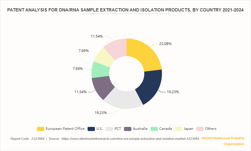 DNA/RNA Sample Extraction and Isolation Market by 