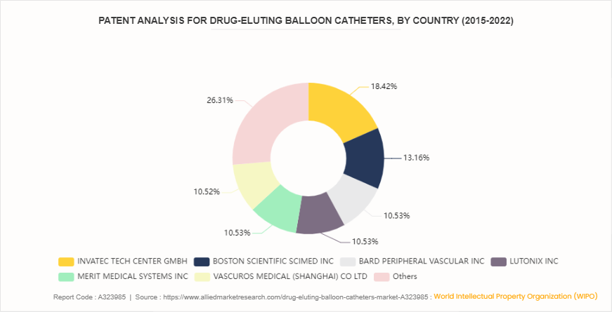 Drug-eluting Balloon Catheters Market by 