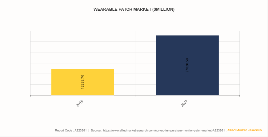 Curved Temperature Monitor Patch Market by 