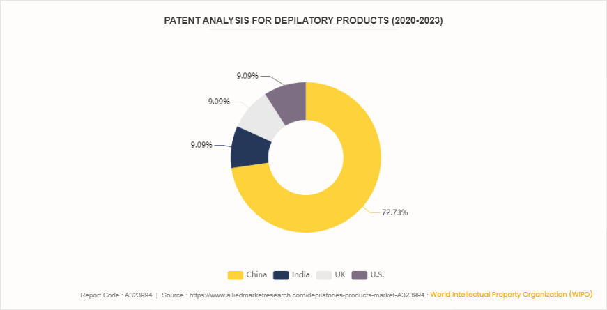 Depilatories Products Market by 