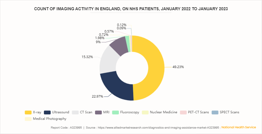 Diagnostics and Imaging Assistance Market by 