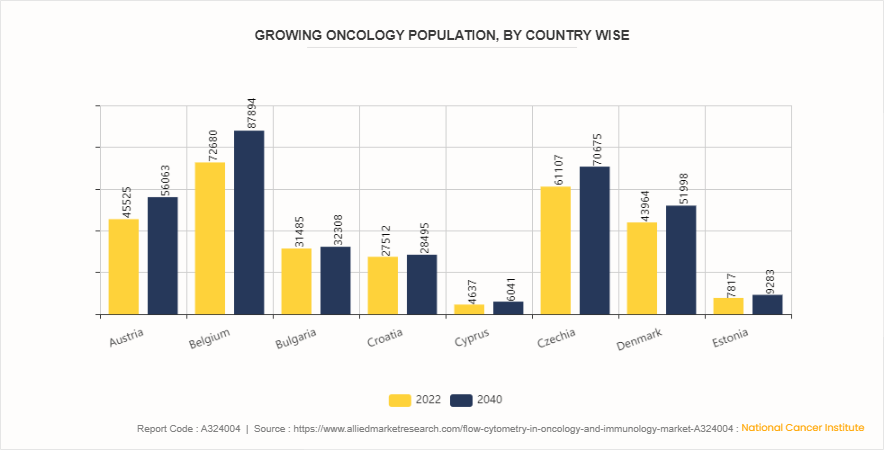 Flow Cytometry In Oncology And Immunology Market by 