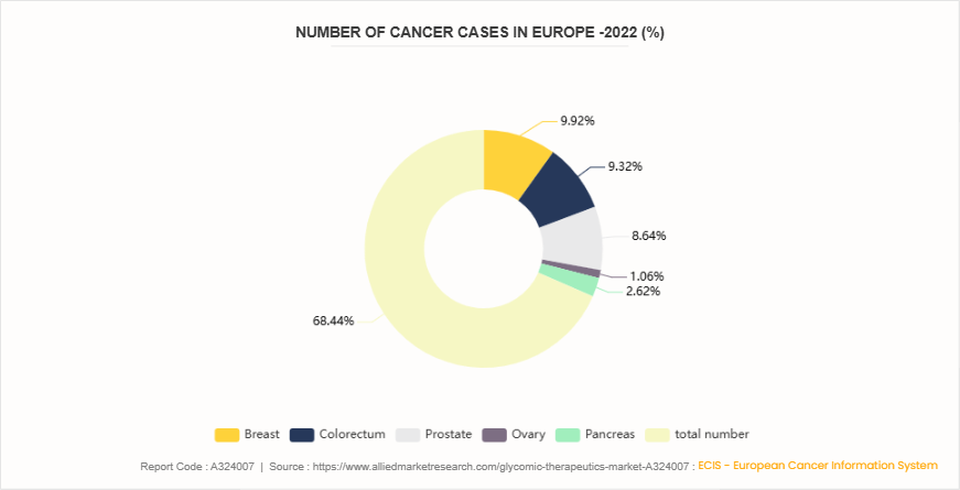 Glycomic Therapeutics Market by 