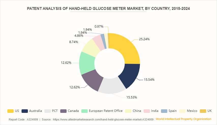 Hand-held Glucose Meter Market by 