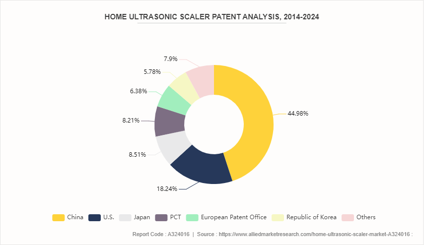 Home Ultrasonic Scaler Market by 