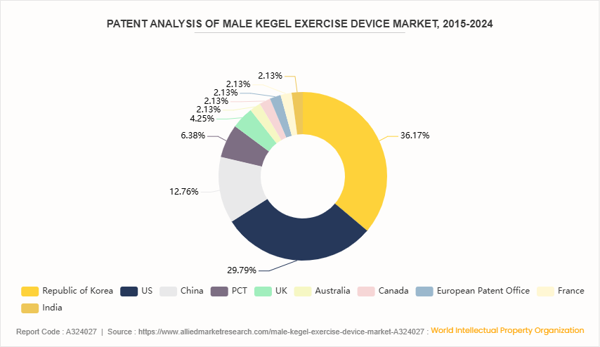 Male Kegel Exercise Device Market by 