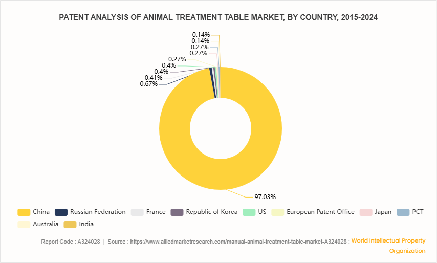 Manual Animal Treatment Table Market by 