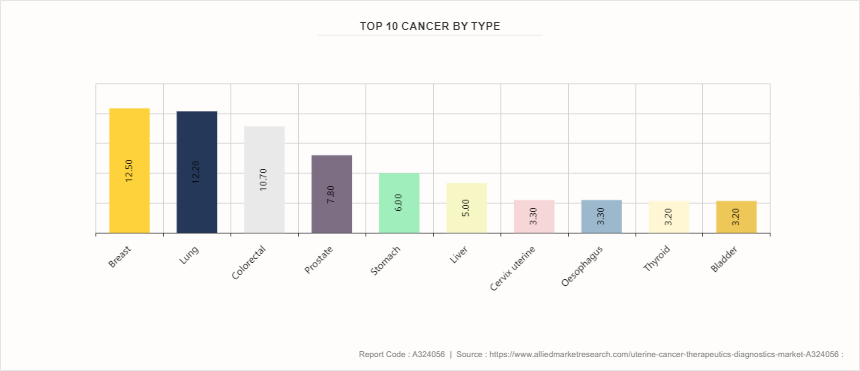 Uterine Cancer Therapeutics and Diagnostics Market by 