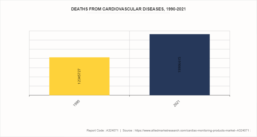 Cardiac Monitoring Products Market  by Device Type by 