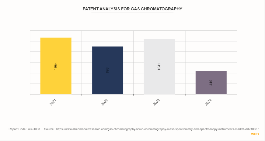 Gas Chromatography, Liquid Chromatography, Mass Spectrometry and Spectroscopy Instruments Market  by Type by 