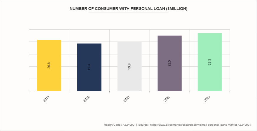 Small Personal Loans Market by 