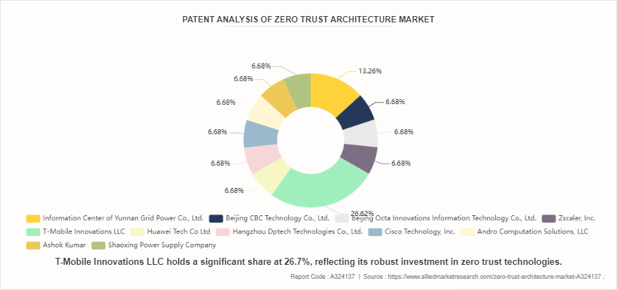 Zero Trust Architecture Market by 