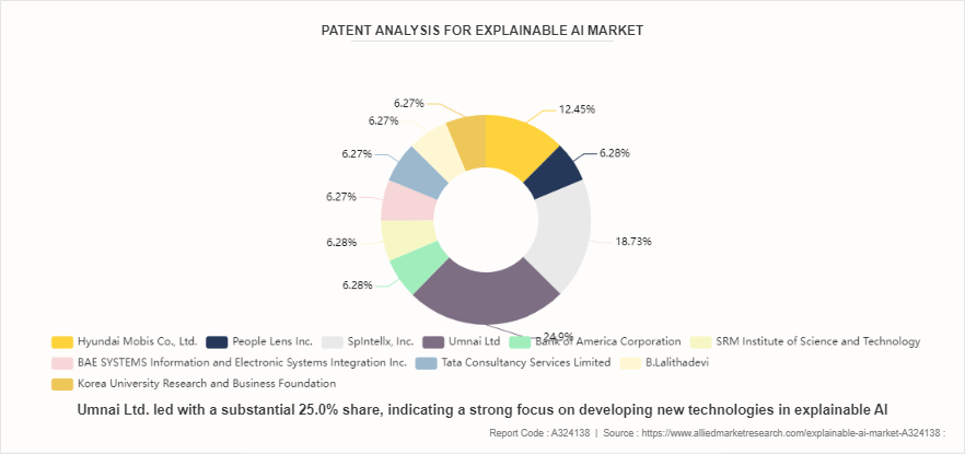 Explainable AI Market by 