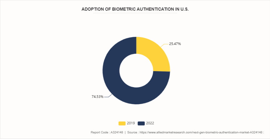 Next-Gen Biometric Authentication Market by 