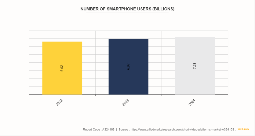 Short Video Platforms Market by 