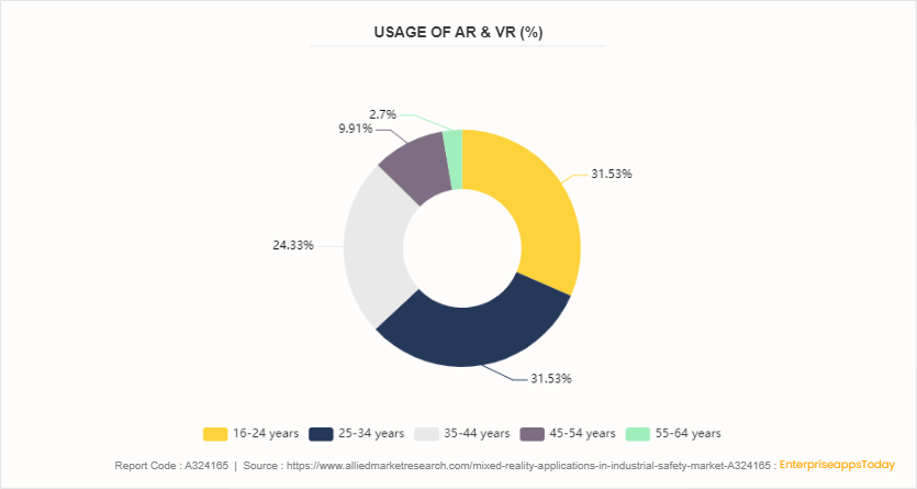 Mixed Reality Applications in Industrial Safety Market by 