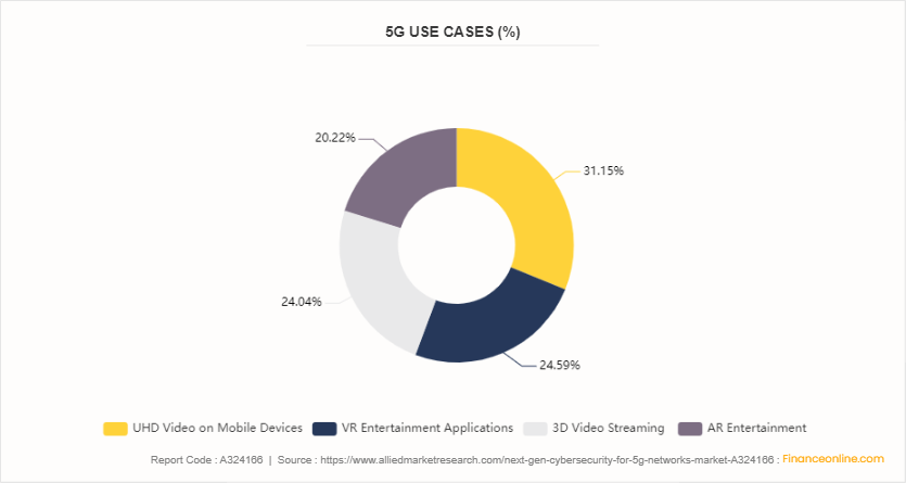 Next-Gen Cybersecurity for 5G Networks Market by 