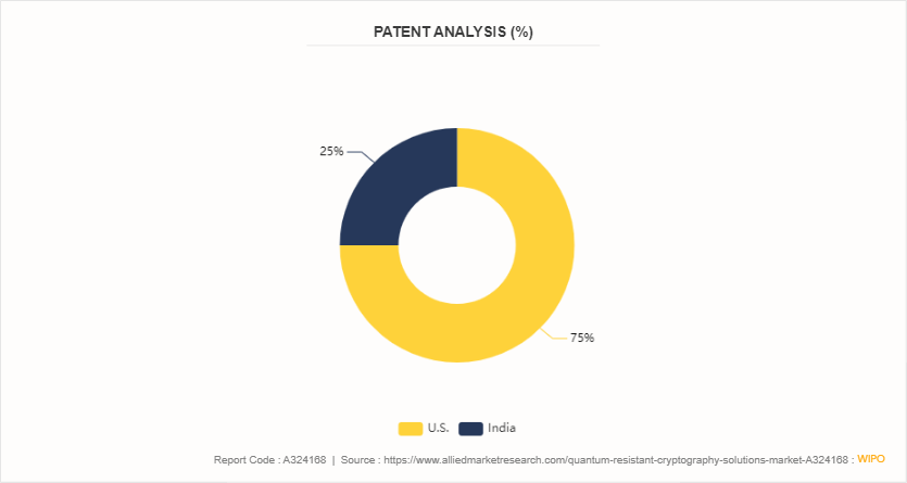 Quantum-resistant Cryptography Solutions Market by 