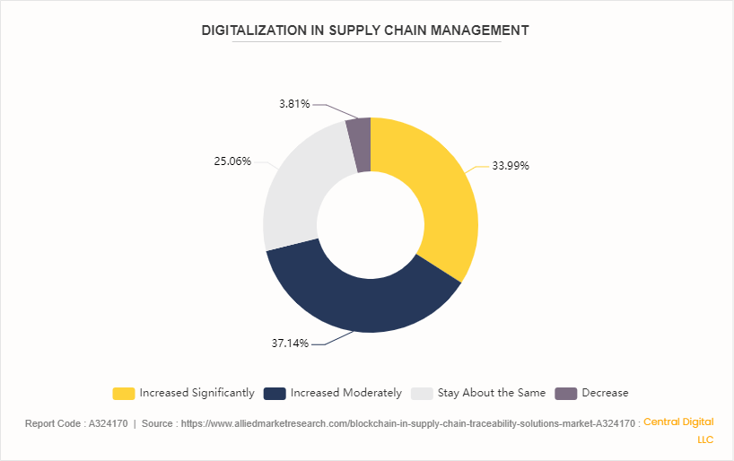 Blockchain in Supply Chain Traceability Solutions Market by 