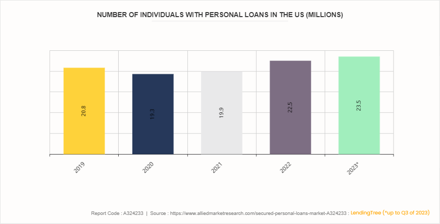 Secured Personal Loans Market by 