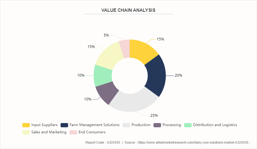 Dairy Cow Solutions Market by 