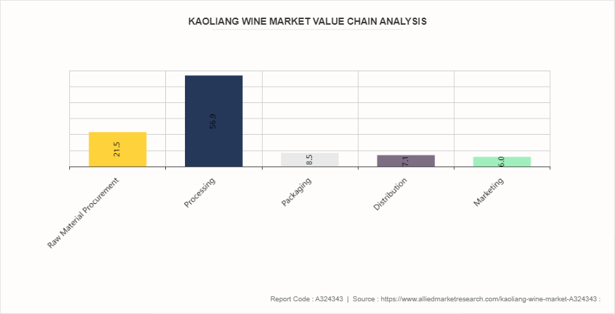 Kaoliang Wine Market by 