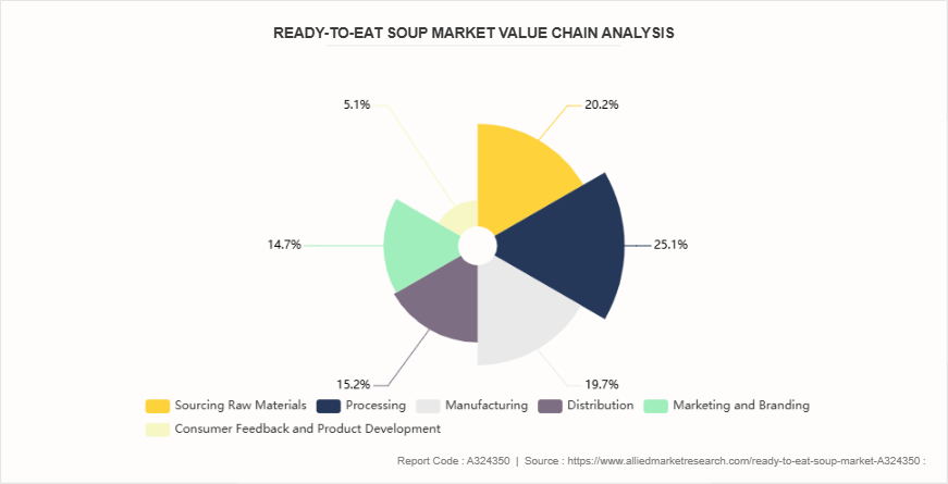 Ready-to-Eat Soup Market by 