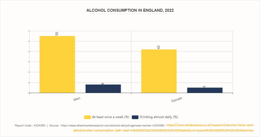 Alcohol Dehydrogenase Market  by Type by 