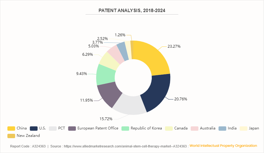 Animal Stem Cell Therapy Market by 