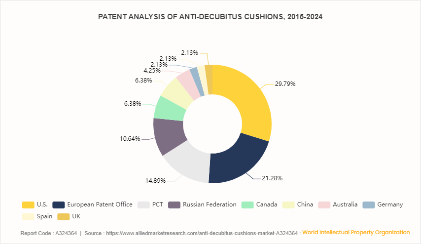 Anti-decubitus Cushions Market  by Material by 