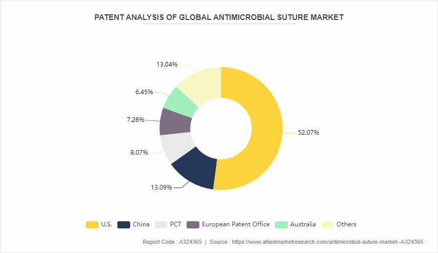 Antimicrobial Suture Market by 