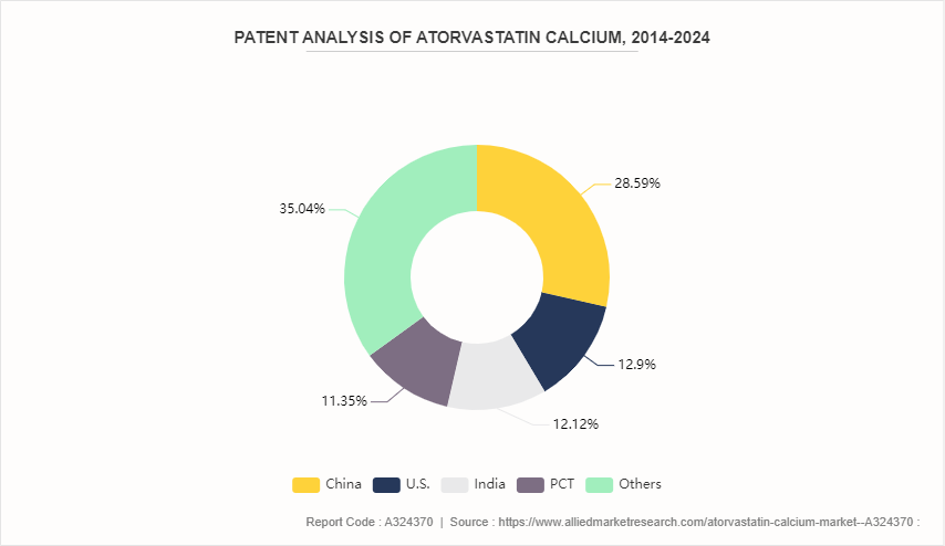 Atorvastatin Calcium Market  by Form by 