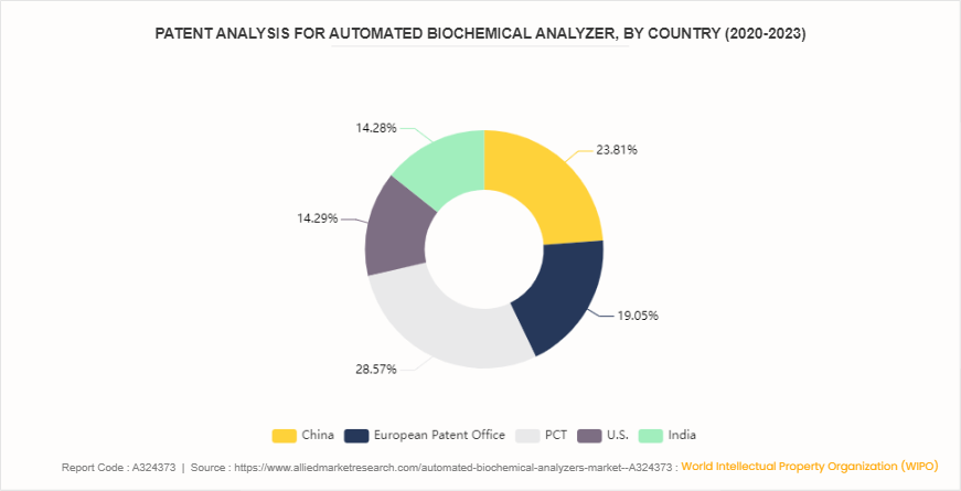 Automated Biochemical Analyzers Market  by Analyzer by 