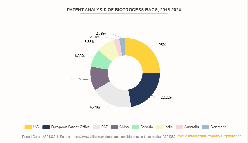 Bioprocess Bags Market by 