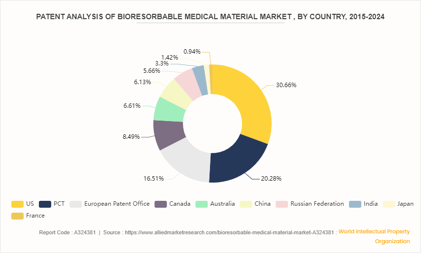 Bioresorbable Medical Material Market  by Product Type by 