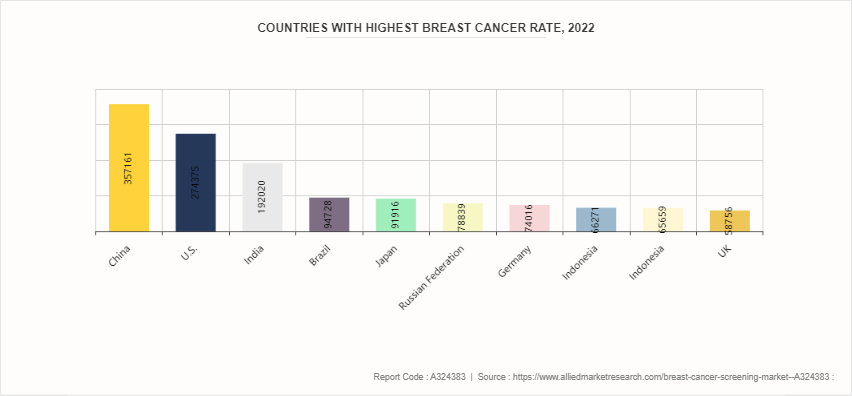 Breast Cancer Screening Market  by Test Type by 