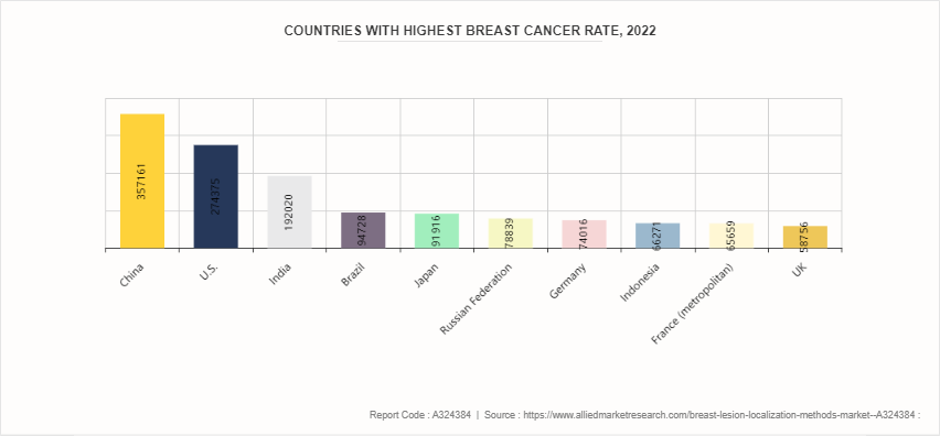 Breast Lesion Localization Methods Market  by Localization Methods by 